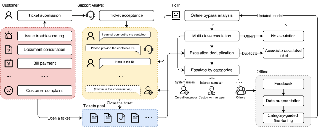 ByteBrain团队FSE25 | 基于LLM的自动化Oncall升级