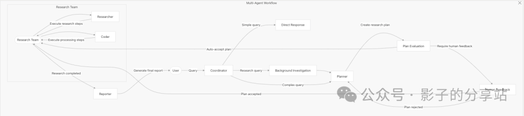 Multi-Agent-Workflow && Data Flow
