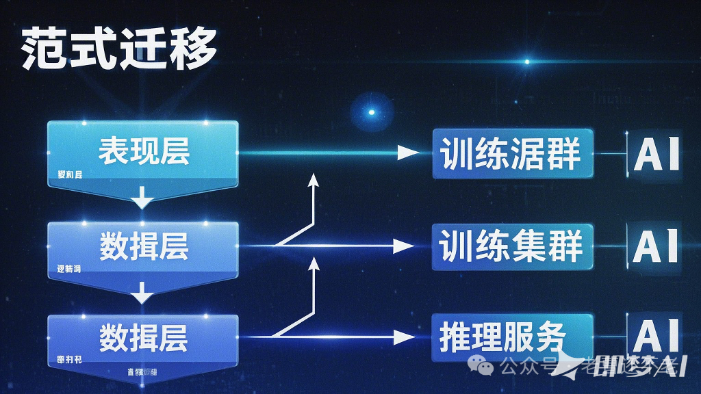 大模型驱动的AI应用开发范式演进：技术架构与产业影响