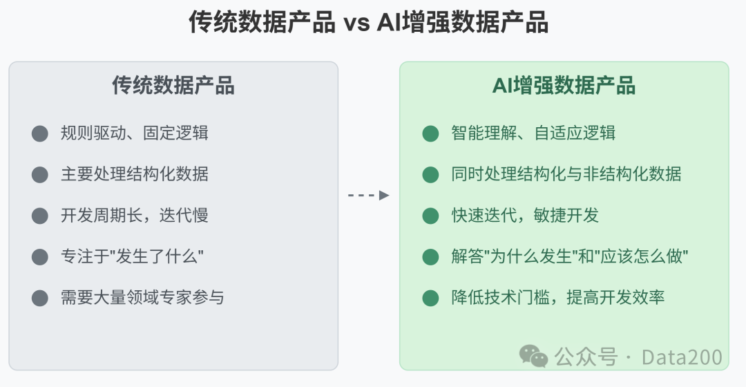 AI大模型时代的数据产品开发流程