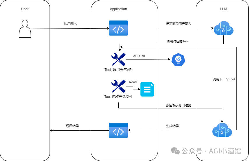 MCP和Function Call的区别究竟在哪里?