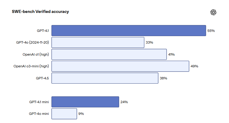 “4.1 淘汰 4.5 ！”OpenAI发布升级版GPT-4.1全家福：推理、编程性能升级