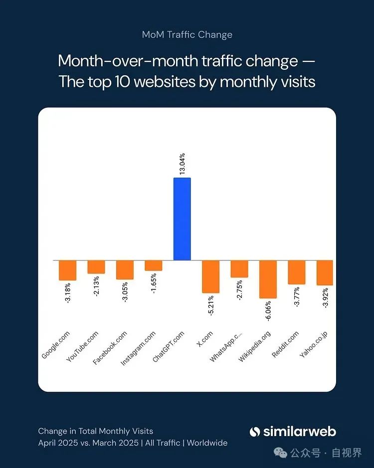 竞品崛起,流量告急!谷歌灰度测试“AI模式”