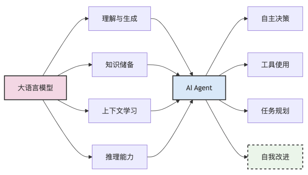打造超级AI助手:掌握Reflection模式,让你的Agent智商暴涨!