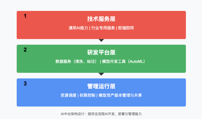 完了，AI 中台比数据中台更短命