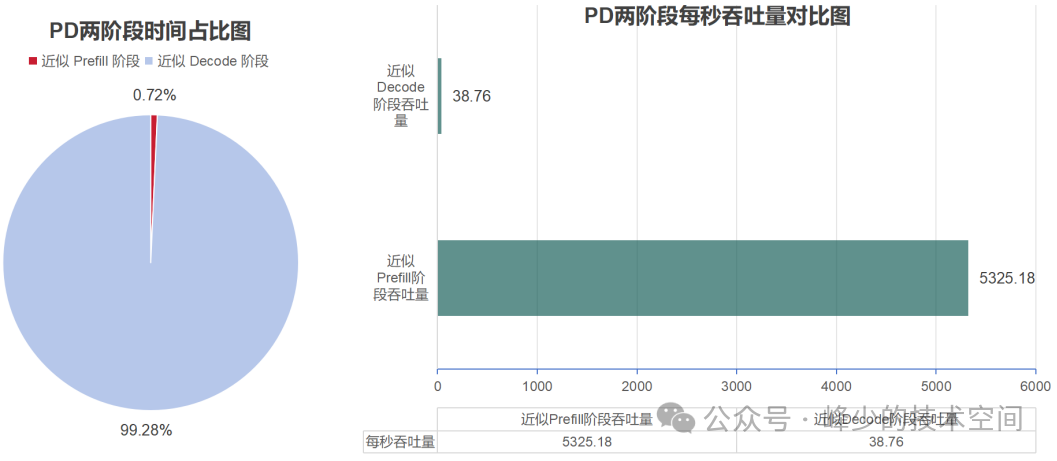 震惊,大模型推理的两个阶段,速度竟然相差140倍!一个实验告诉你为什么大模型推理时需要PD分离?