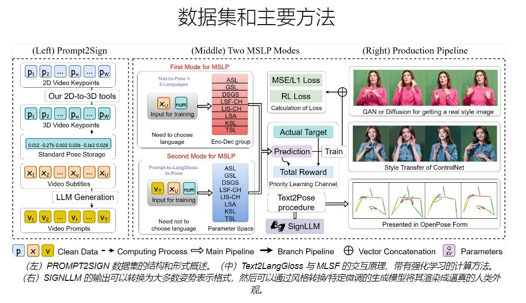 SignLLM:通过文字描述生成手语视频的多语言模型