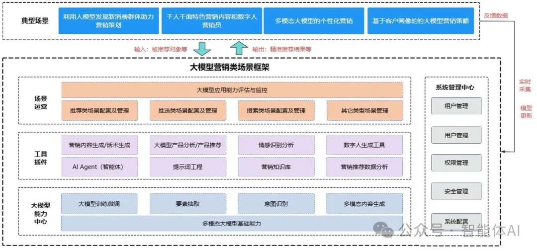 企业如何构建大模型营销体系：架构与实战