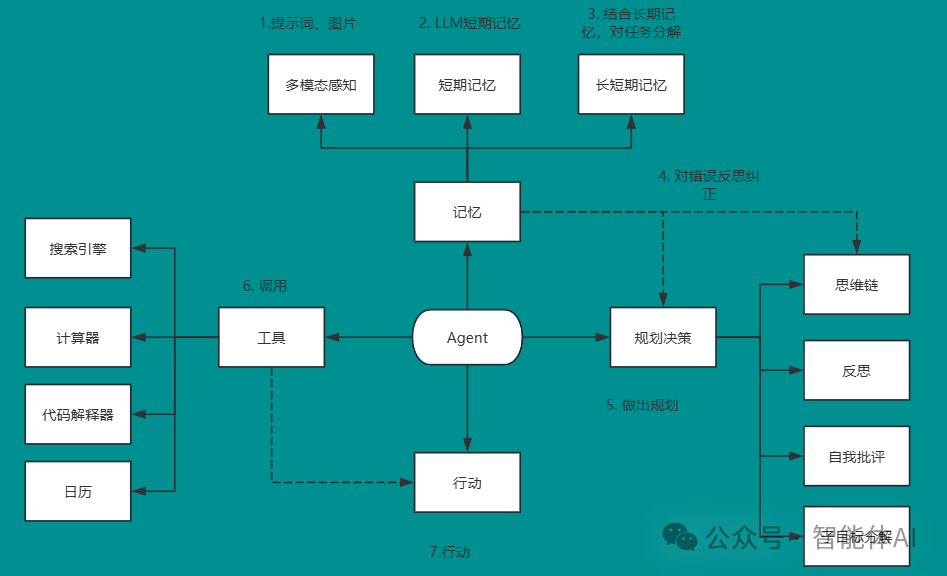 探索AI智能体Agent的核心架构：记忆、工具与行动
