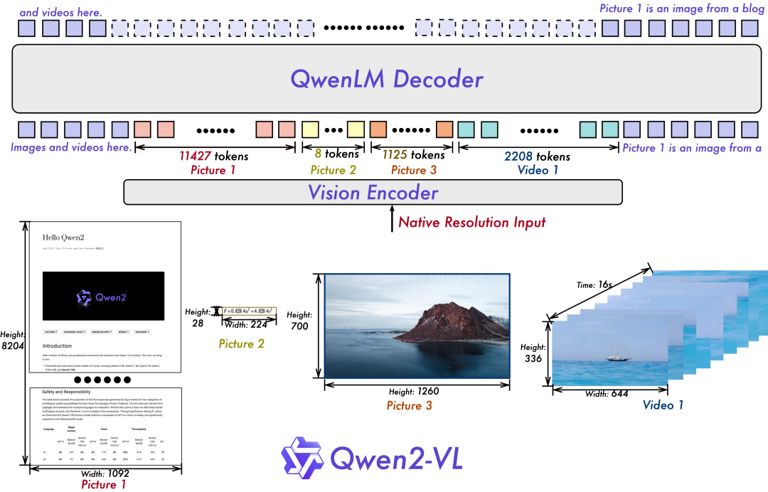 Qwen2-VL 全链路模型体验、下载、推理、微调实战!