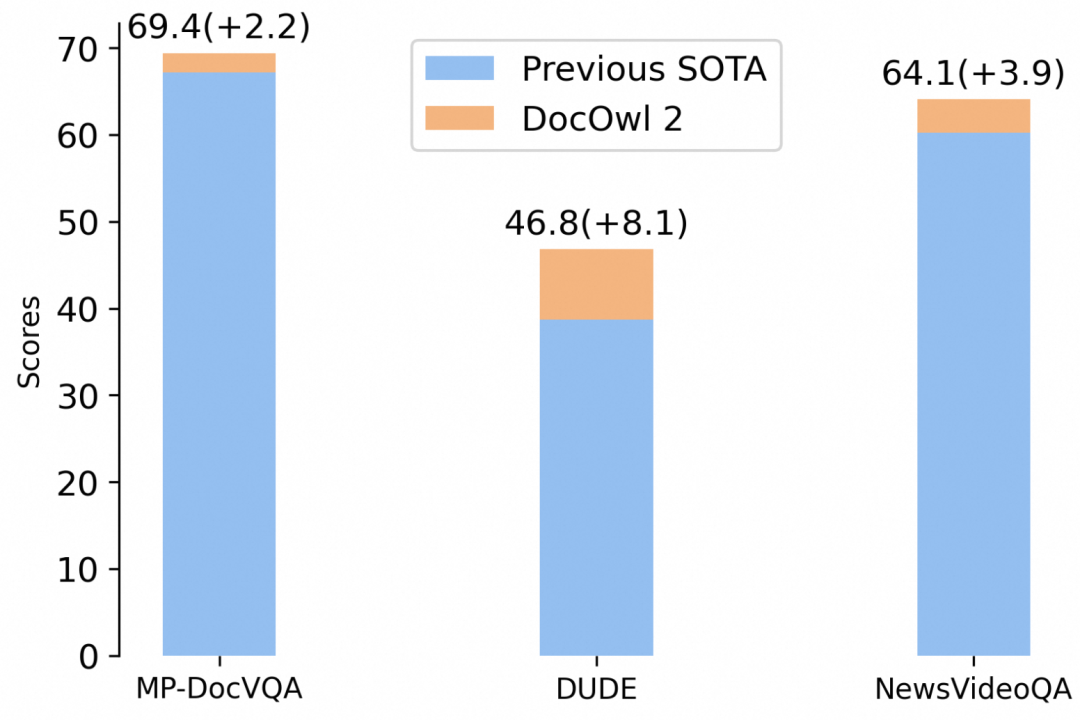 阿里8B模型拿下多页文档理解新SOTA,324个视觉token表示一页,缩减80%