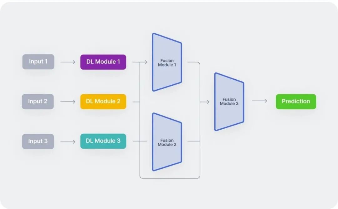 一文彻底搞懂多模态 - 基础知识