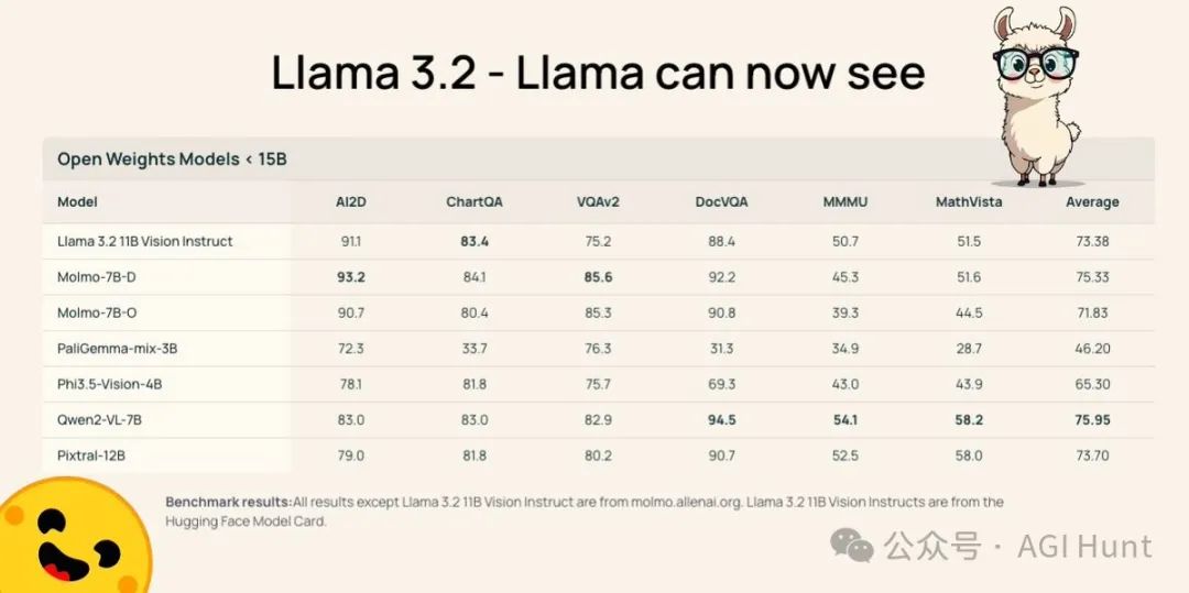 Meta发布Llama 3.2,Llama 终于能看见了!