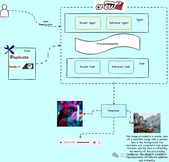 多模态代理:CrewAI、Groq 和 Replicate AI 的创新融合