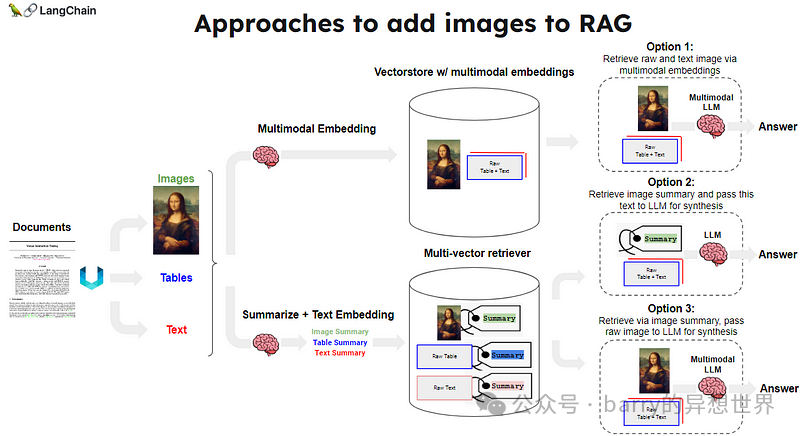 使用 GPT-4-Vision 和 LangChain 的多模态 RAG