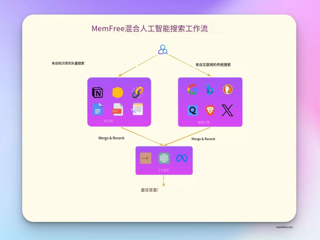 Memfree：一个混合 AI 搜索引擎，输入输出支持多模态内容（知识库+联网 混合Rerank）