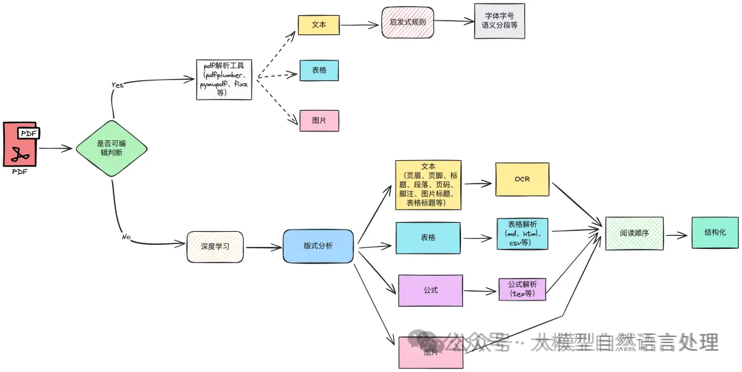 【文档智能】文档解析揭秘：文档结构化信息提取技术、数据集综述