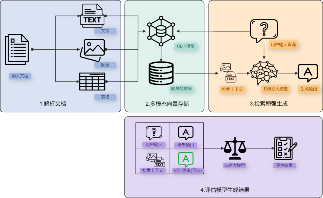 打破文本边界:如何进行多模态RAG评估