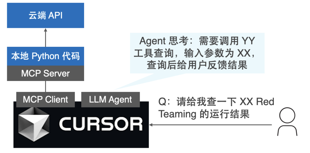透过 Dify 集成看 MCP 的优点和局限