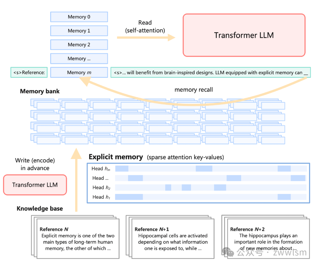 万字长文，代码详解Memory3：革命性RAG模型如何重新定义大规模语言模型