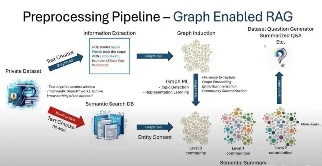 项目解析：GraphRAG是RAG的下一场
