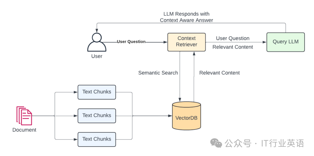 掌握 RAG：使用 Langchain 和 Ollama 创建本地智能应用程序