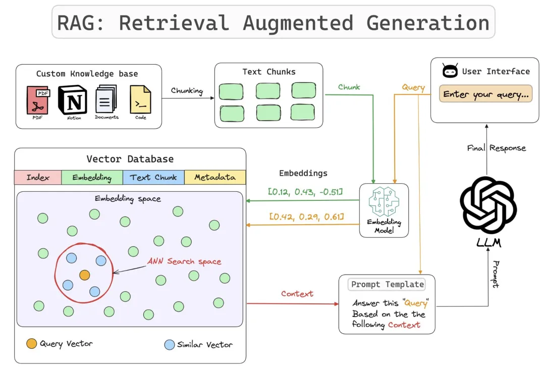 RAG 实践-Ollama+AnythingLLM 搭建本地知识库