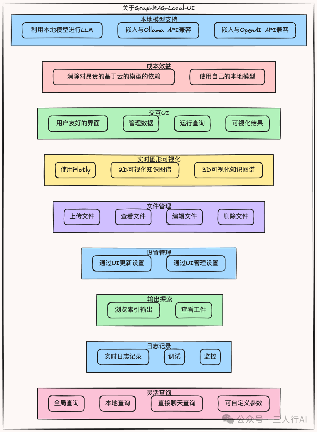 GraphRAG-Local-UI将GraphRAG与本地大模型界面化的AI原生应用