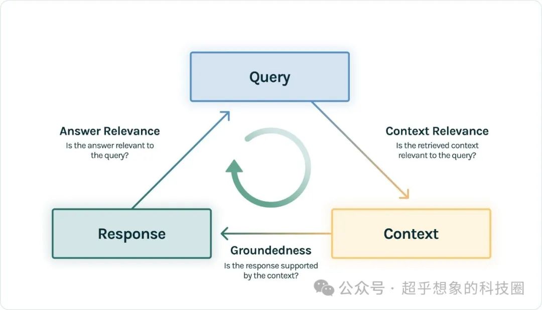 使用RAG技术构建企业级文档问答系统之使用TruLens进行评估