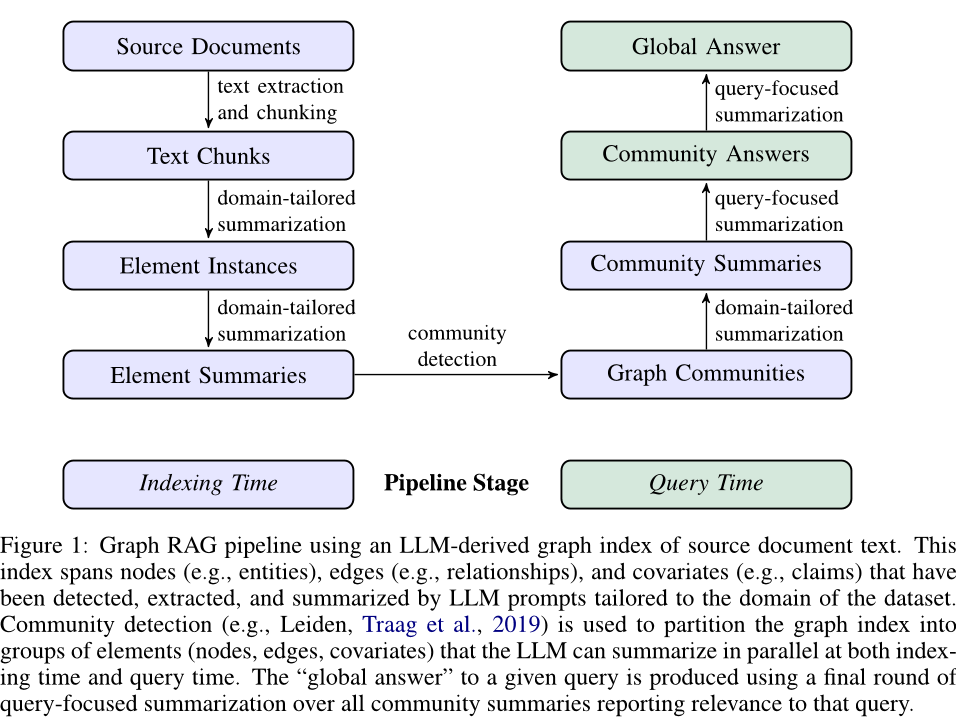 GraphRAG+Ollama，构建本地精准全局问答系统！