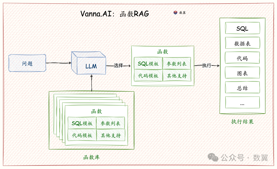 SQL生成新思路：函数 RAG 和智能工具扩展