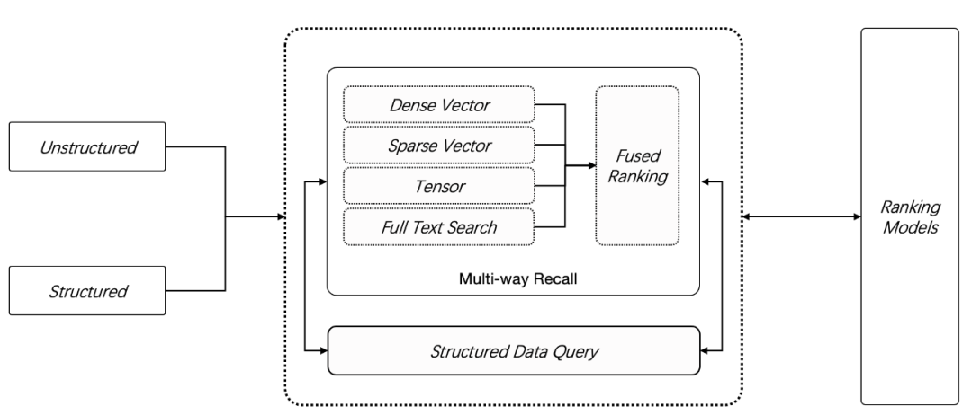 开源神器！向量、张量、全文搜索一网打尽，打造最强 RAG！