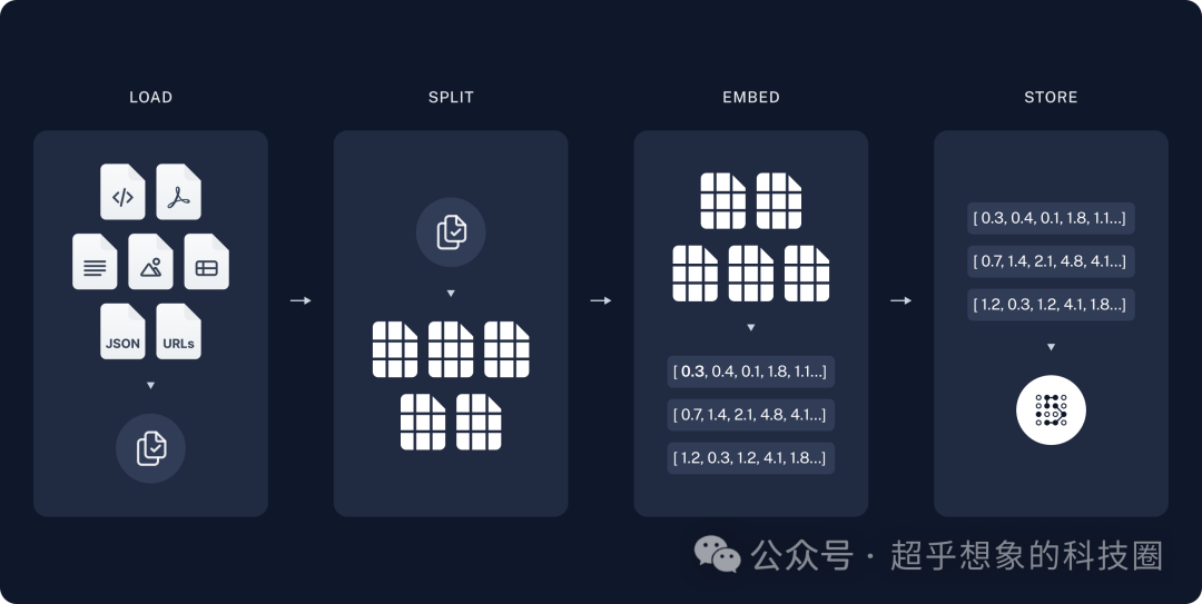 使用RAG技术构建企业级文档问答系统之基础流程