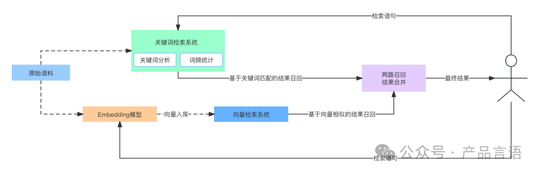 RAG智能问答系统为什么要使用混合检索？（完整版）