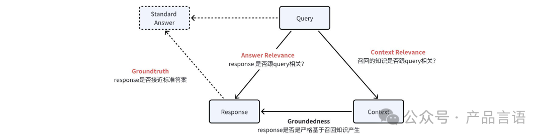 RAG智能问答评测工具调研