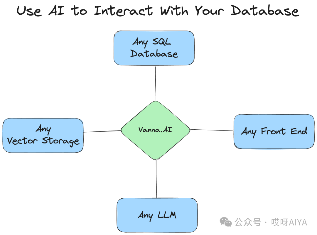 RAG做SQL生成处理表格，一个10.1k※的开源工具vanna