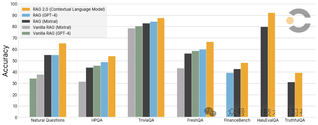 RAG2.0重磅发布，究竟有哪些颠覆性更新？