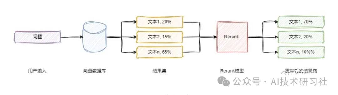 Rerank模型哪款最强？详解如何轻松集成到你的项目中！