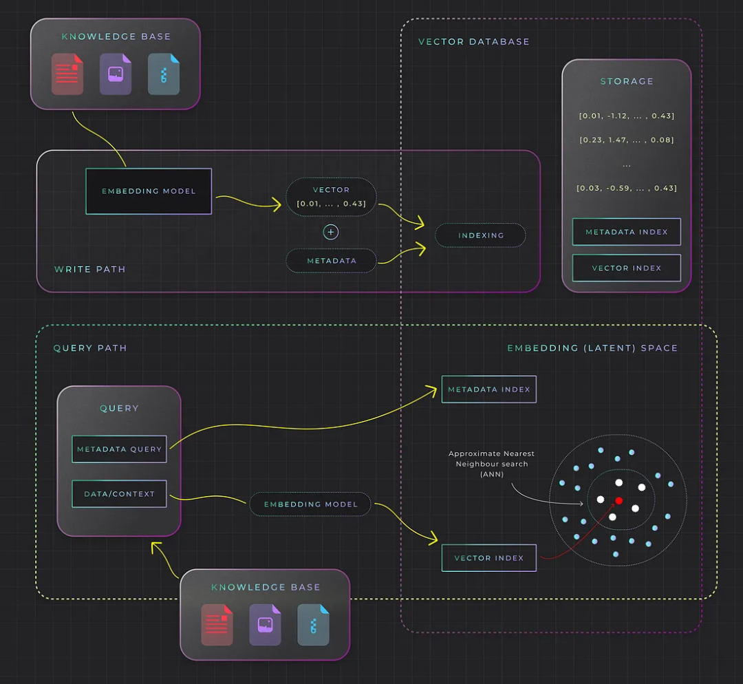 优雅谈大模型：白话向量数据库