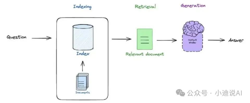 一文详谈20多种AI大模型RAG优化方法