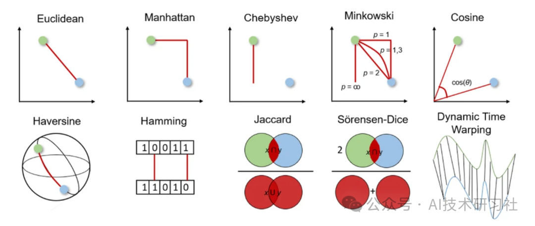RAG必懂知识：什么是向量数据库的距离？一文详解向量距离