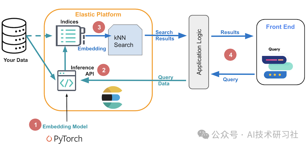 RAG最佳实践：用 ElasticSearch 打造AI搜索系统与RAG 应用全流程详解！