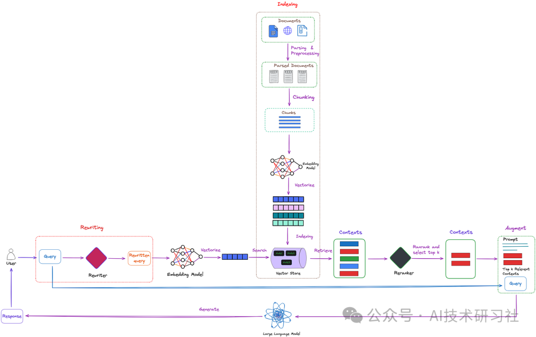 提升RAG系统效果：揭秘Rewrite技术及其关键优化策略，提高召回率与精确度