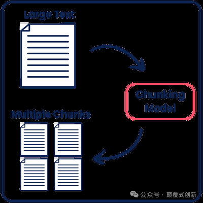 AI 知识构建：最佳文本分块方法&代码