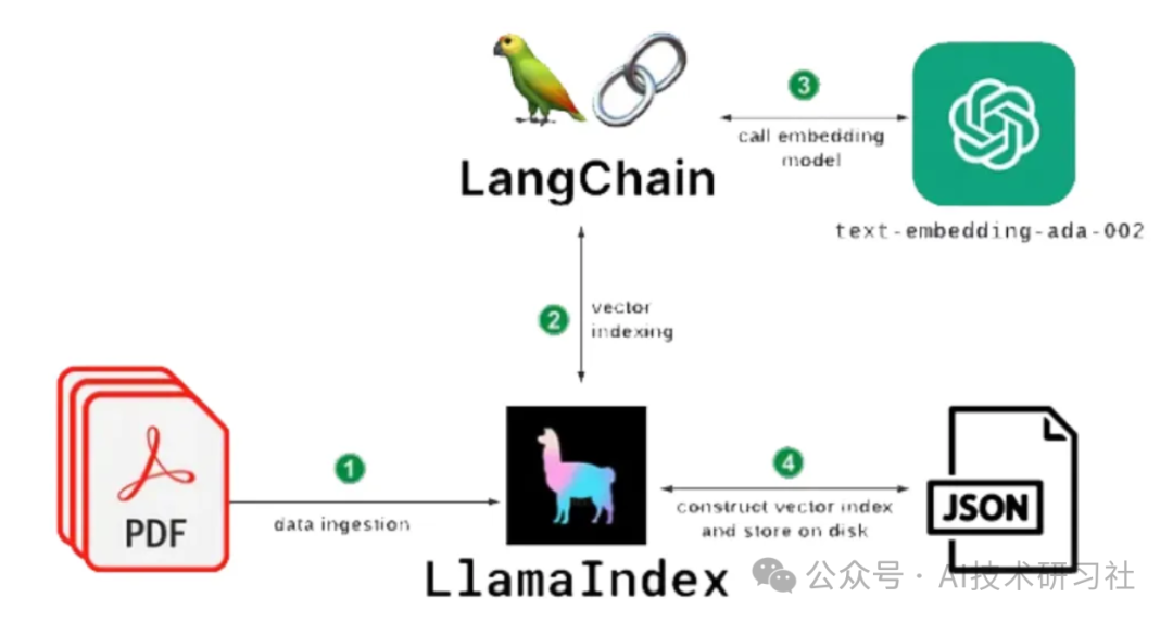 RAG工程必备神器：LlamaIndex全方位入门与应用指南