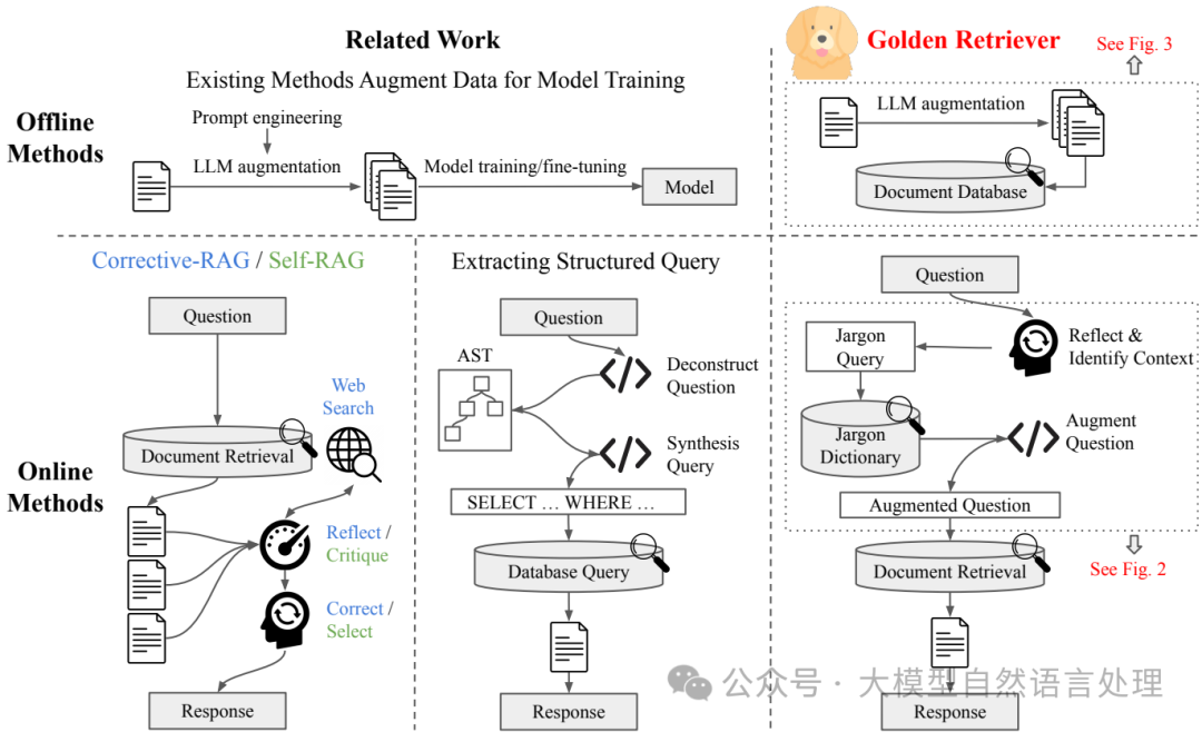 【RAG】一种新颖的Agentic RAG系统，Golden-Retriever解决工业领域知识问答