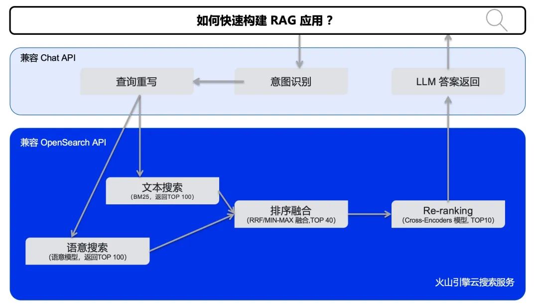 95% 向量资源节省，火山引擎云搜索 RAG 技术体系演进