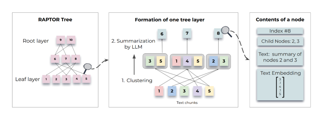 从原理到实践，GraphRAG 如何提升 LLM 的摘要总结能力？