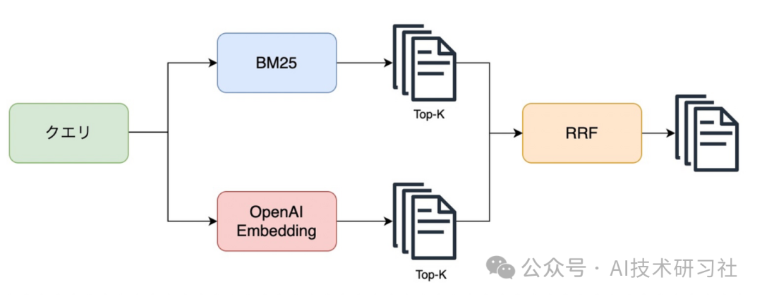 RAG 检索大升级：BM25 与 RRF 助力 LLMs 精准破局
