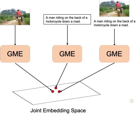 统一多模态Embedding, 通义实验室开源GME系列模型